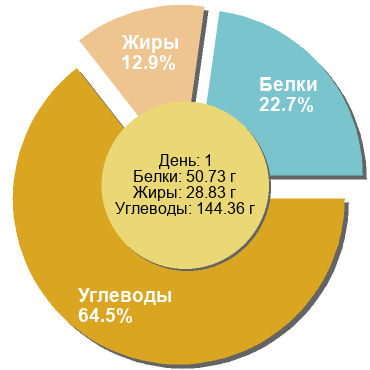 Баланс БЖУ: 22.7% / 12.9% / 64.5%