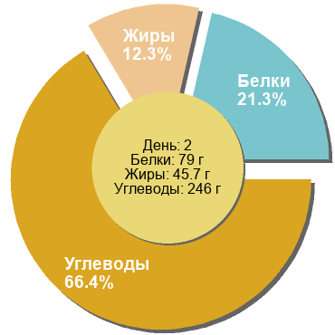 Баланс БЖУ: 21.3% / 12.3% / 66.4%