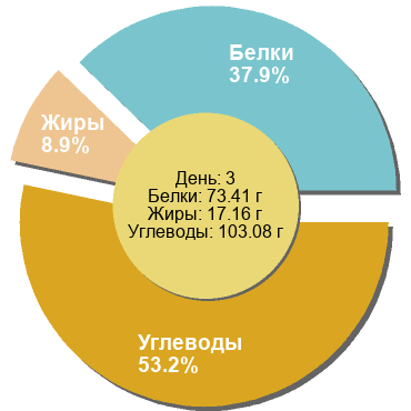 Баланс БЖУ: 37.9% / 8.9% / 53.2%