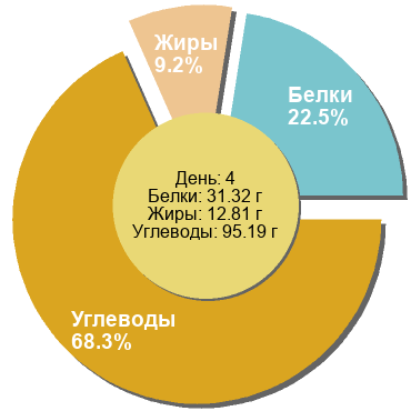 Баланс БЖУ: 22.5% / 9.2% / 68.3%