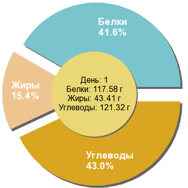 Баланс БЖУ: 41.6% / 15.4% / 43%